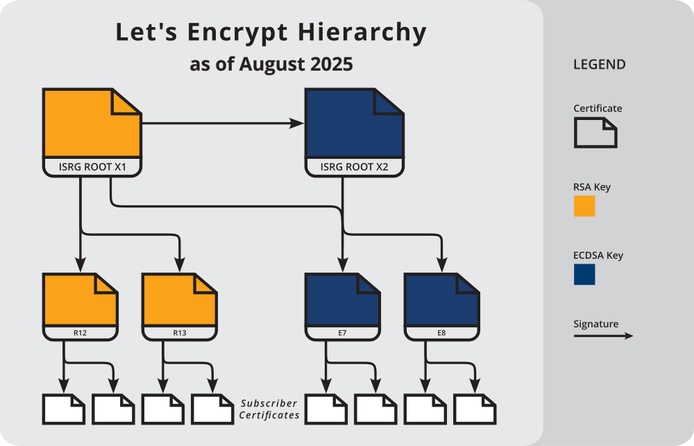 ISRG Certificate Hierarchy Diagram, as of August 2025